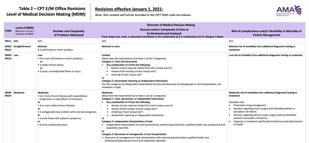 Table titled 'CPT E/M Office Revisions Level of Medical Decision Making (MDM)' effective January 1, 2021, from the American Medical Association, detailing levels of MDM based on problem complexity, data review, and risk of patient complications and mortality.
