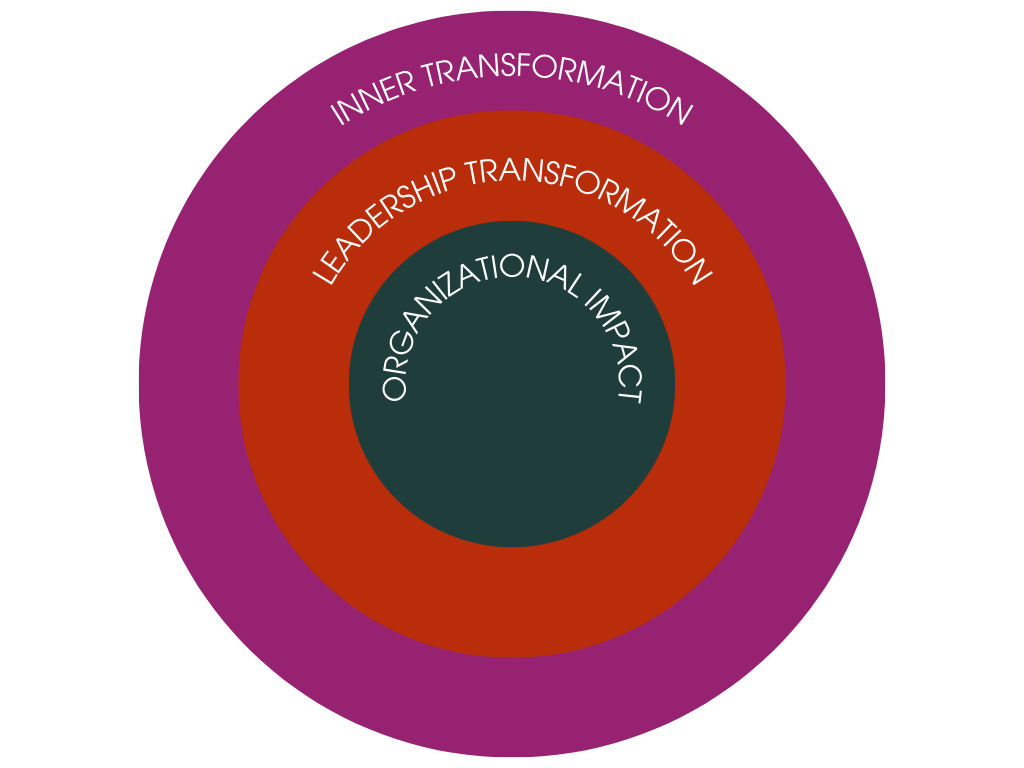 Concentric circles illustrating a progression from Organizational Impact at the center, surrounded by Leadership Transformation, then Inner Transformation on the outermost layer.