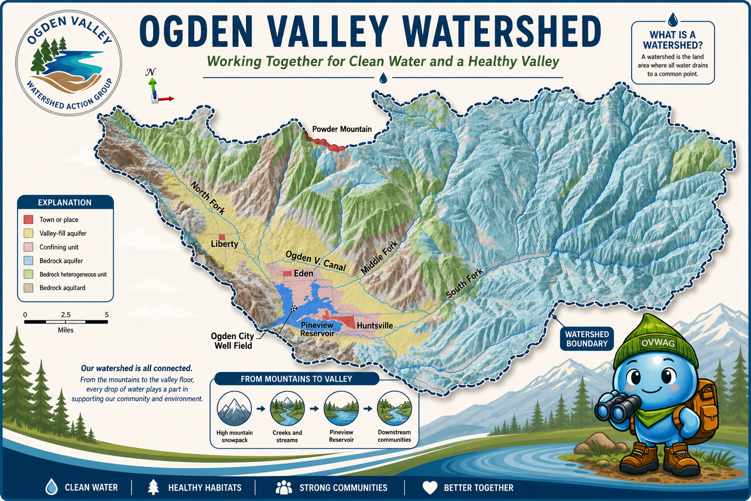 Understanding Ogden Valley’s Watershed 