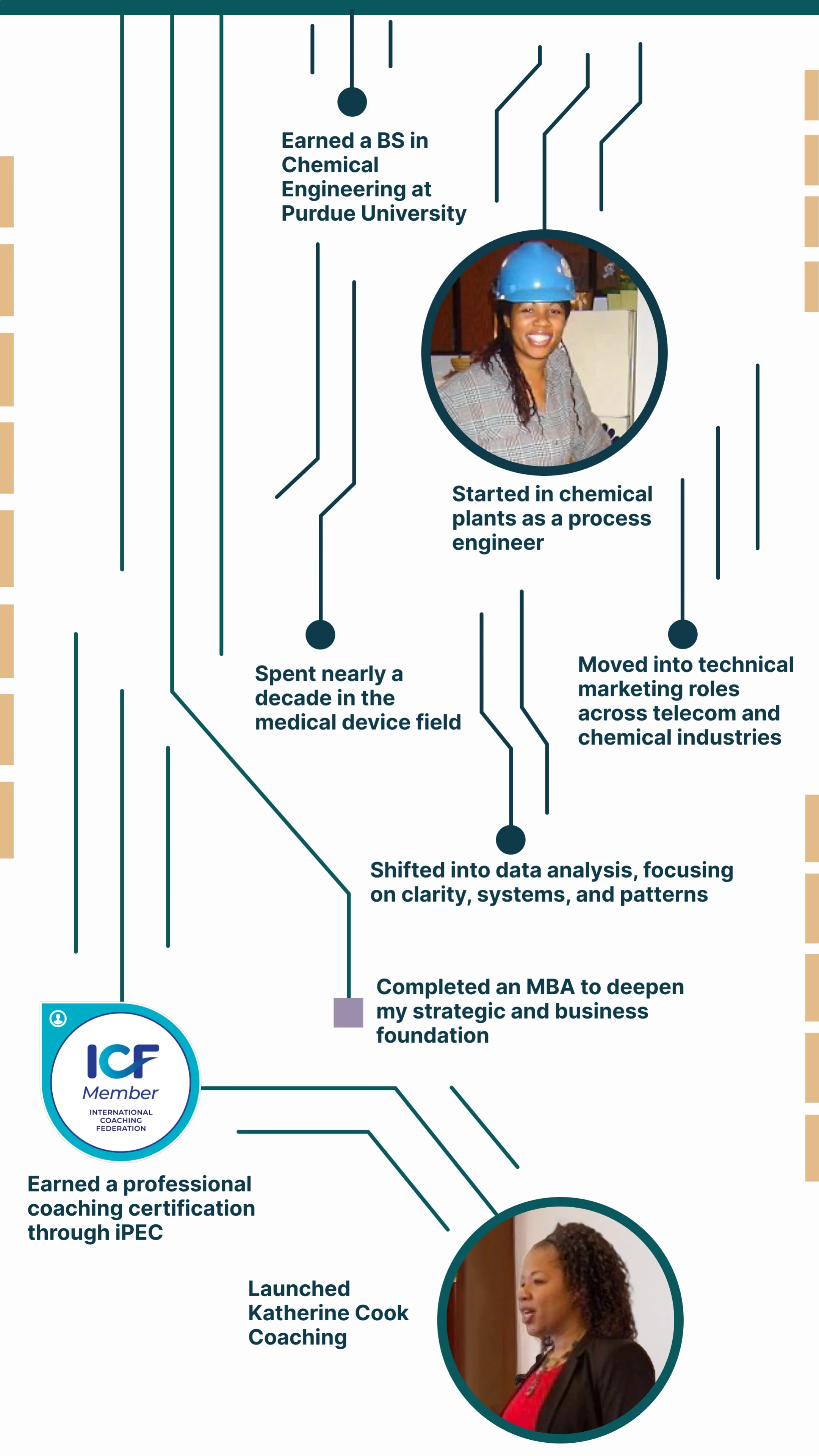 Visual timeline of Katherine's career