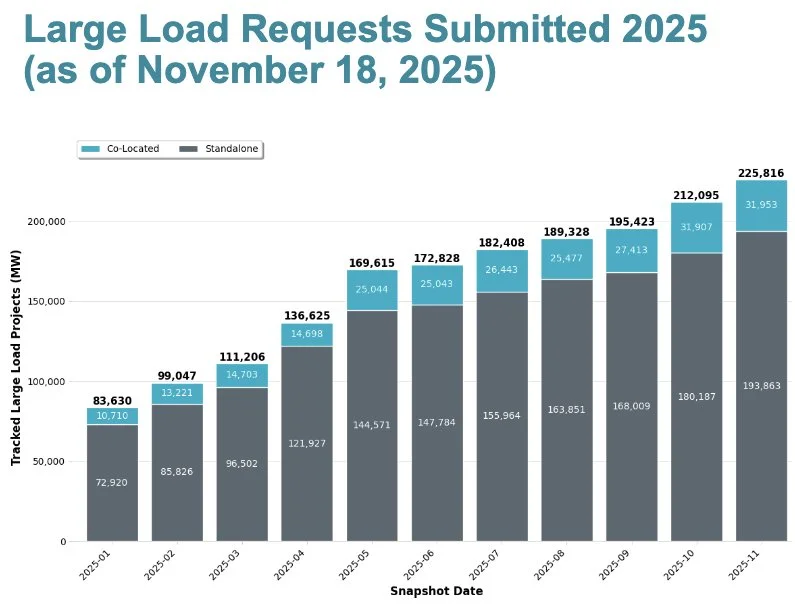 Bar graph showing the number of large load requests submitted from January to November 2025, with data divided into co-located and standalone projects. The x-axis labels months with snapshot dates, and the y-axis shows tracked large load projects in megawatts, ranging from 0 to 200,000. The graph indicates increasing submissions over time, reaching a total of 225,816 requests by November 2025.