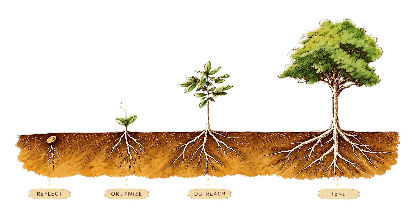 Root Method
