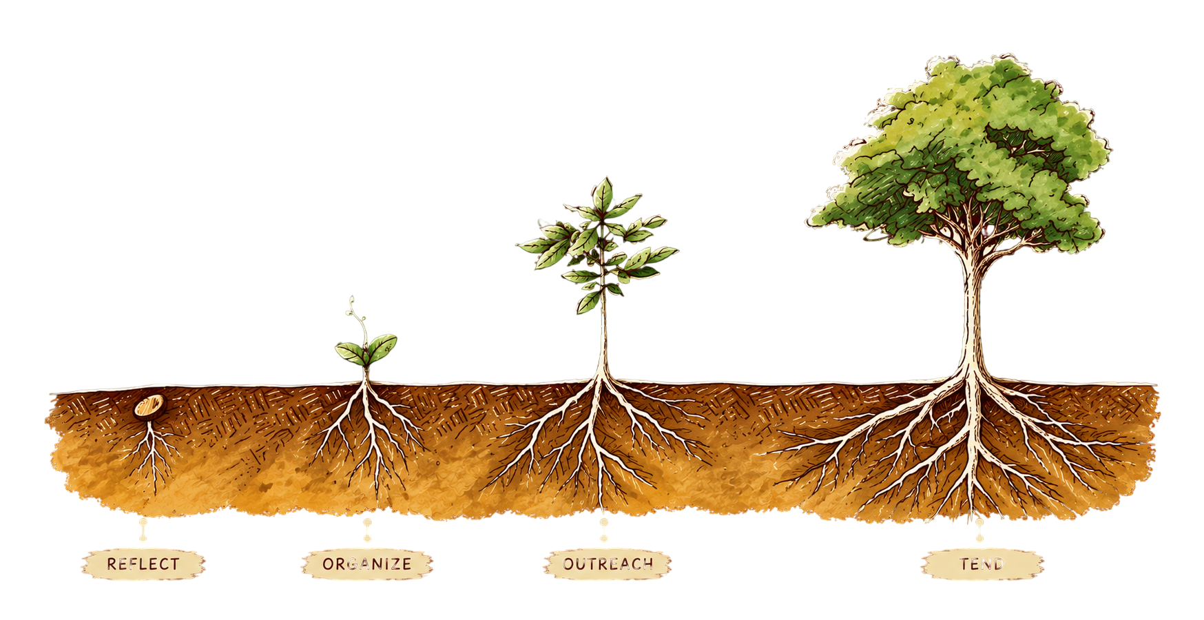 Root Method