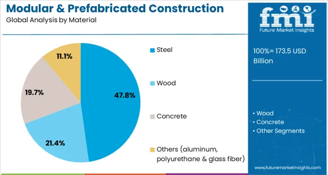 Summary and Analysis: Modular and Prefabricated Construction Market Growth to USD 302 Billion by 2035