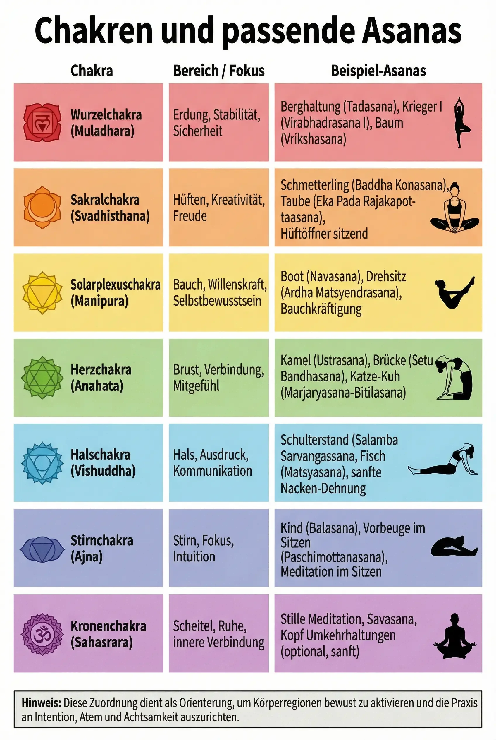7 Chakren im Yoga, Zuordnung zu den Bereich und Beispiel Asanas je Chakra