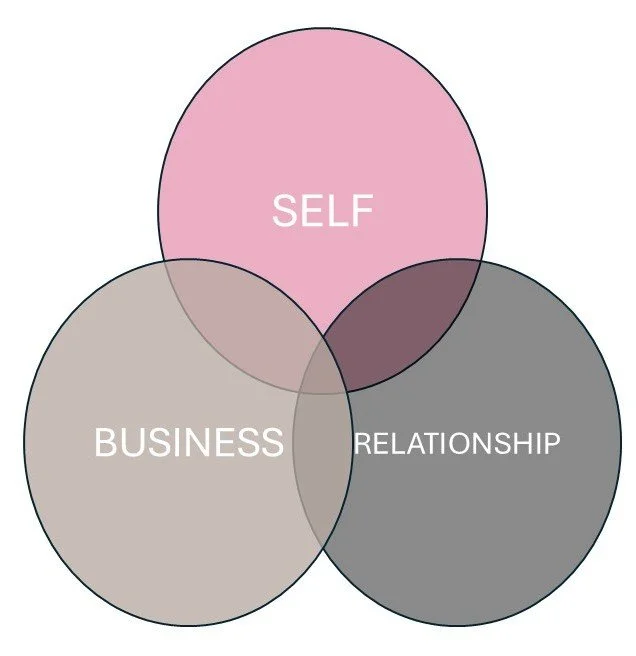 A Venn diagram with three overlapping circles labeled "SELF," "BUSINESS," and "RELATIONSHIP."