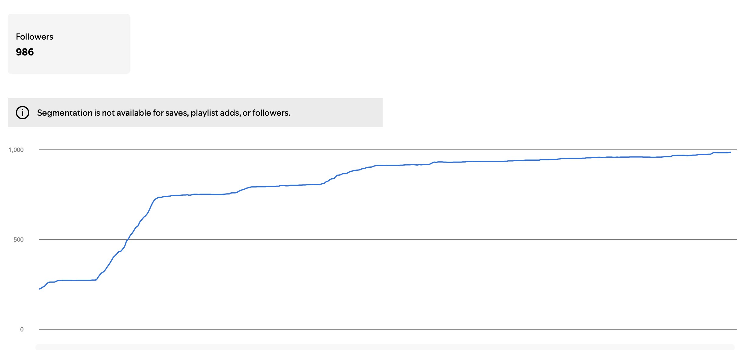 Der Screenshot zeigt einen Graphen mit einer steigenden Linie, die die Zahl der Follower auf einer Social-Media-Plattform darstellt. Im oberen linken Bereich steht die Zahl 986, was die aktuelle Anzahl der Follower ist.