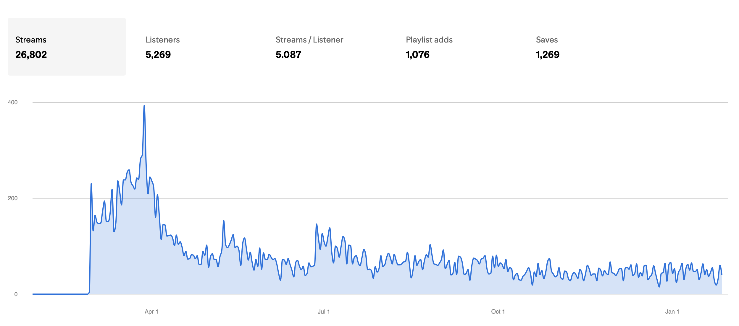 Diagramm mit Web-Statistiken und einem Verlaufsgrafen, der die Anzahl der Streams über die Zeit zeigt, mit deutlichem Anstieg im April.