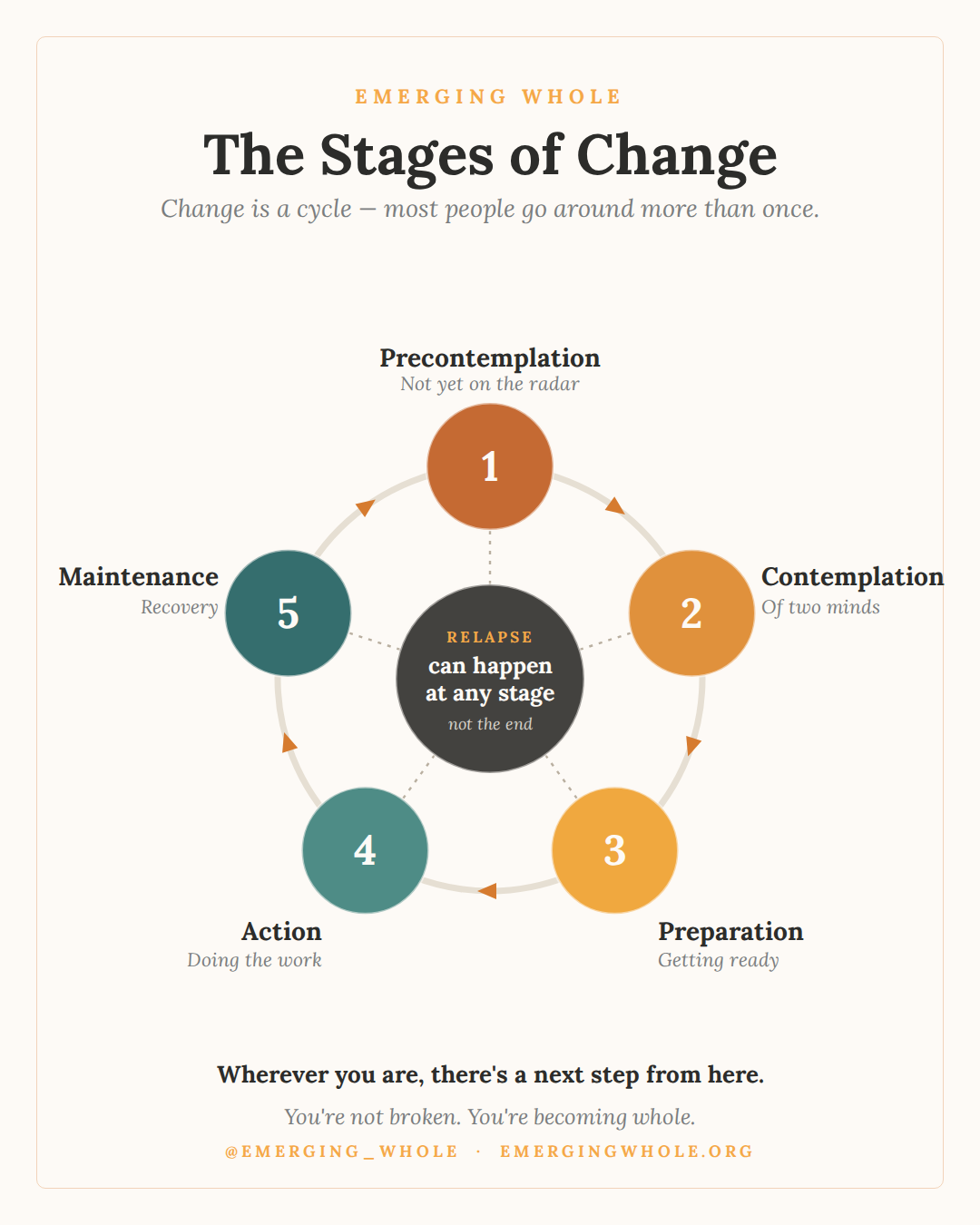 Where Are You Right Now? The Stages of Change