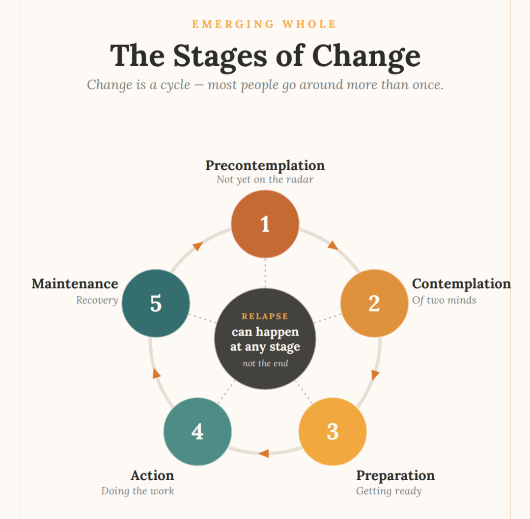 Where Are You Right Now? The Stages of Change