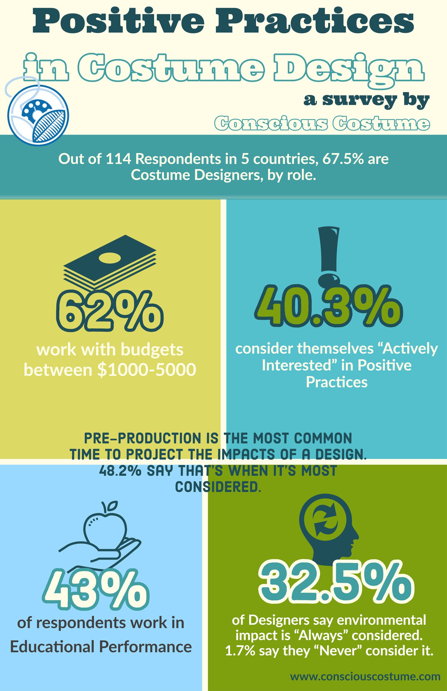 Positive Practices in Costume Survey Results
