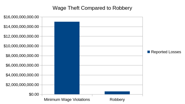 Bar chart comparing wage theft to robbery, showing reported losses of about $15 million for minimum wage violations and around $1 million for robbery.