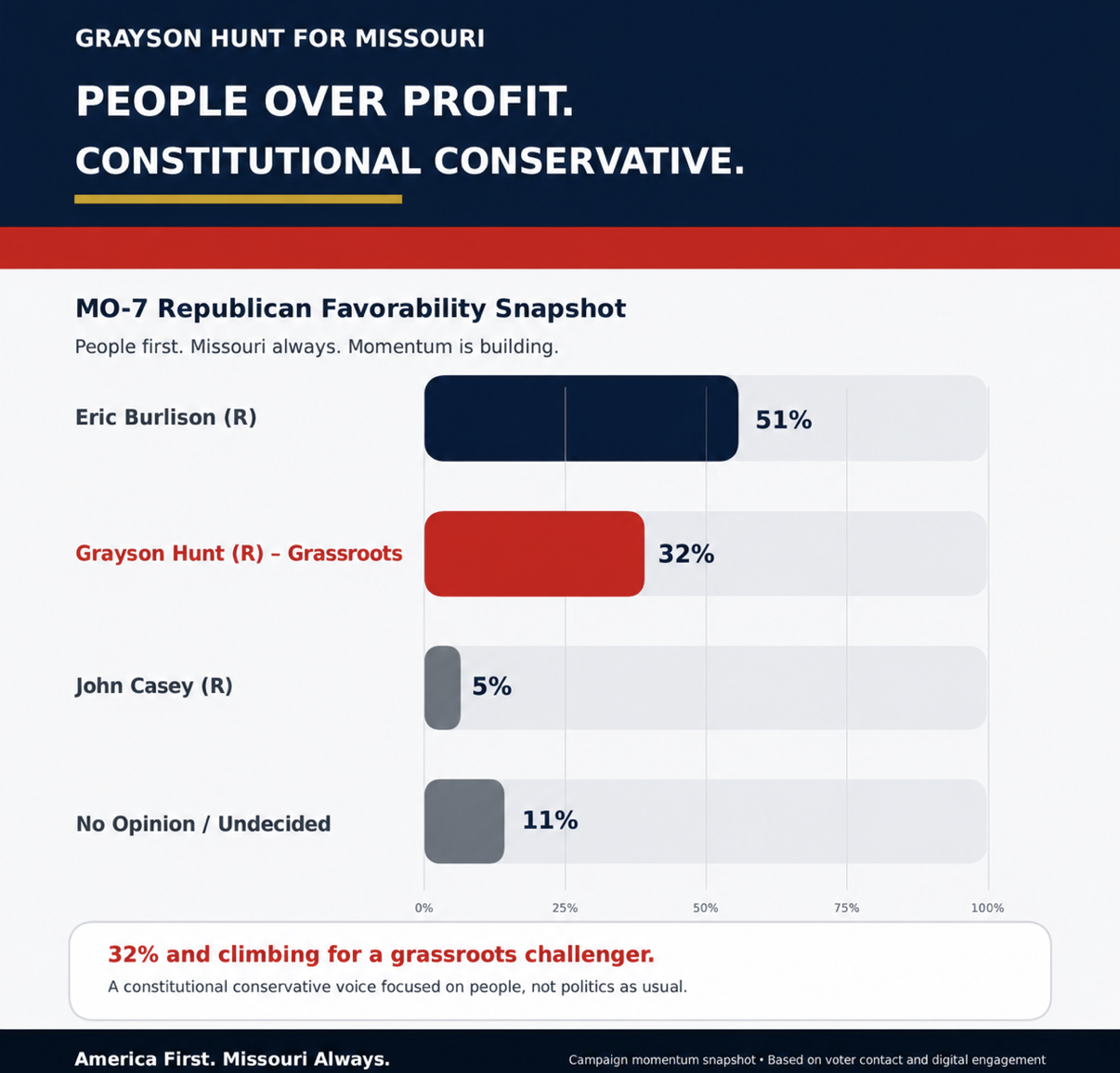 Political campaign poster for Grayson Hunt in Missouri, showing poll results with percentages for Eric Burlison, Grayson Hunt, John Casey, and undecided voters, emphasizing that Hunt has 32% support.