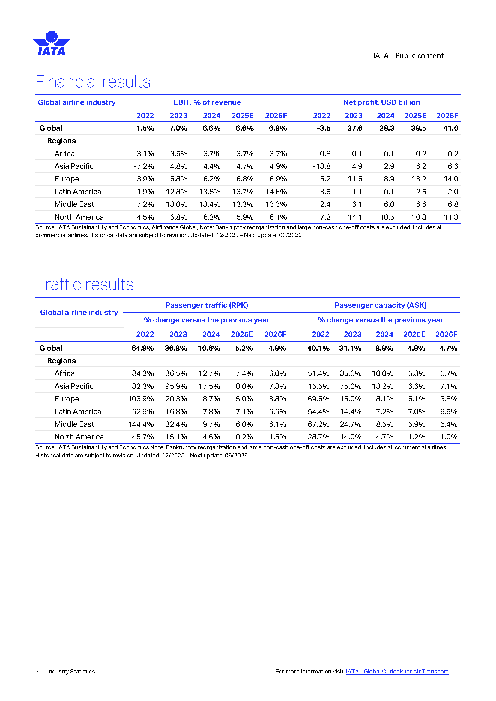 BrightPlaces-Lebensraueme-IATA Industrie Statistics_Seite_2.png
