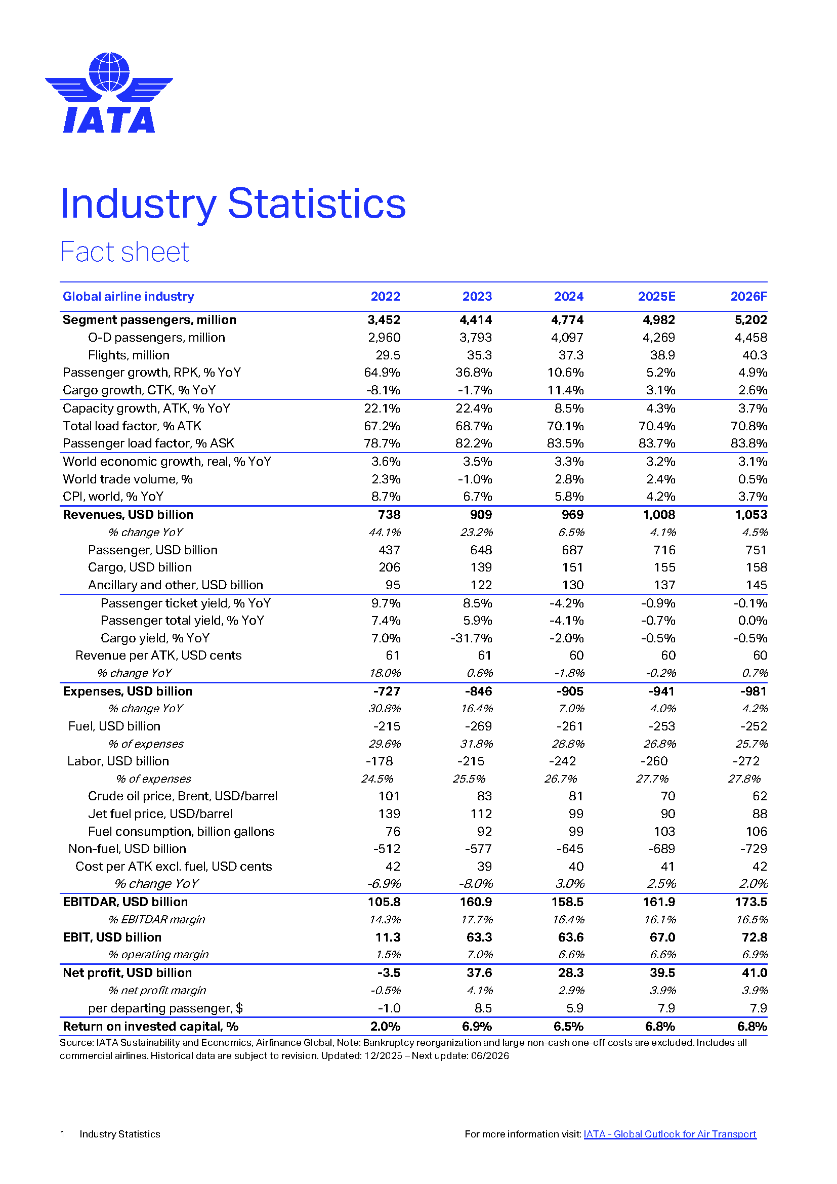 BrightPlaces-Lebensraueme-IATA Industrie Statistics_Seite_1.png
