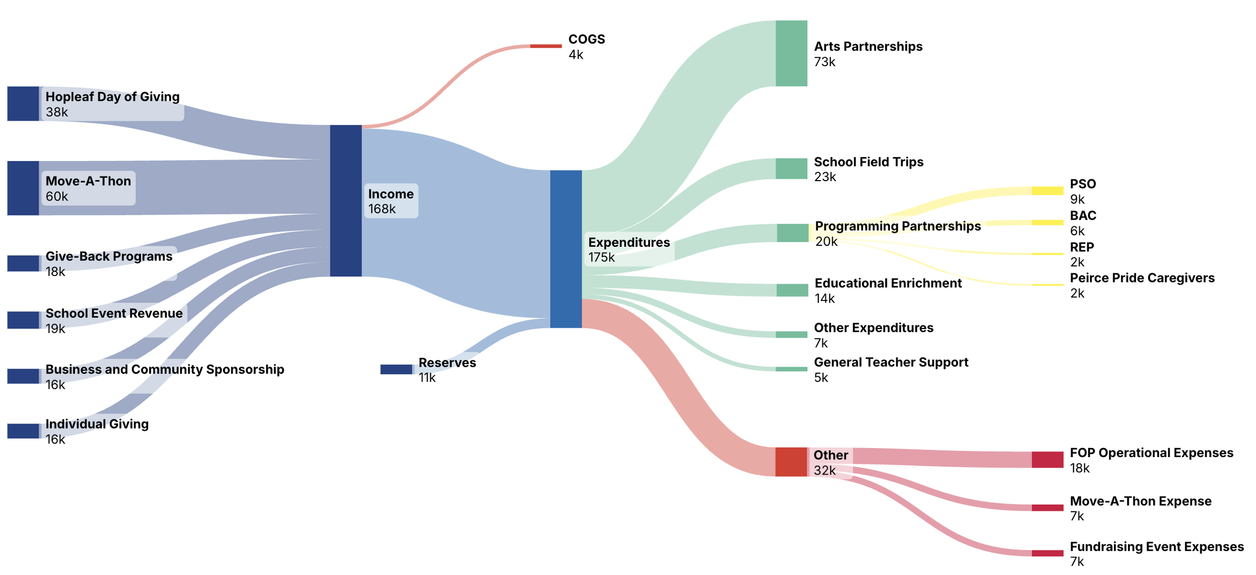 Flow chart explaining how money is used