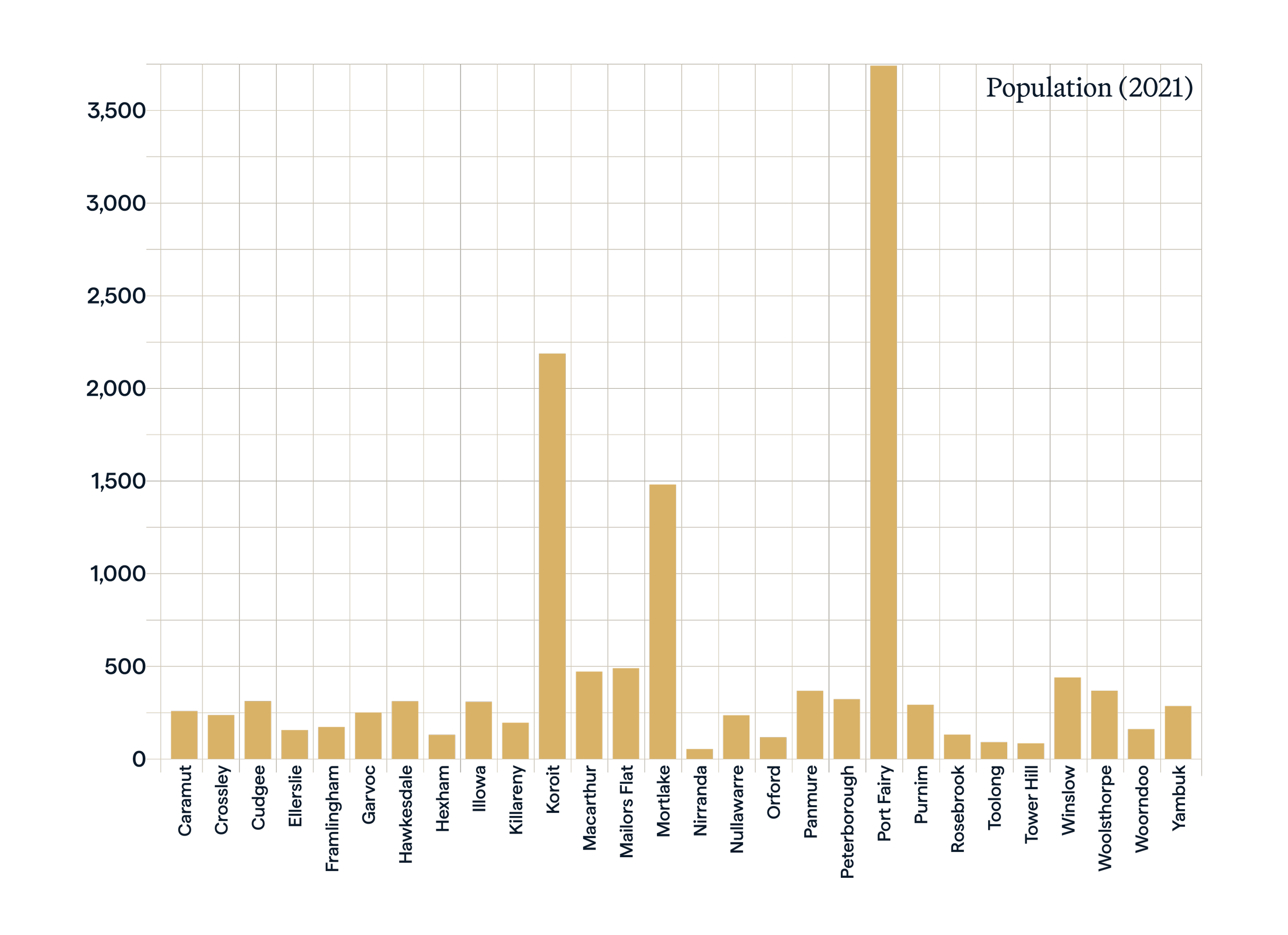 Moyne-Remplan-Data-Live-Population-2025-02.webp