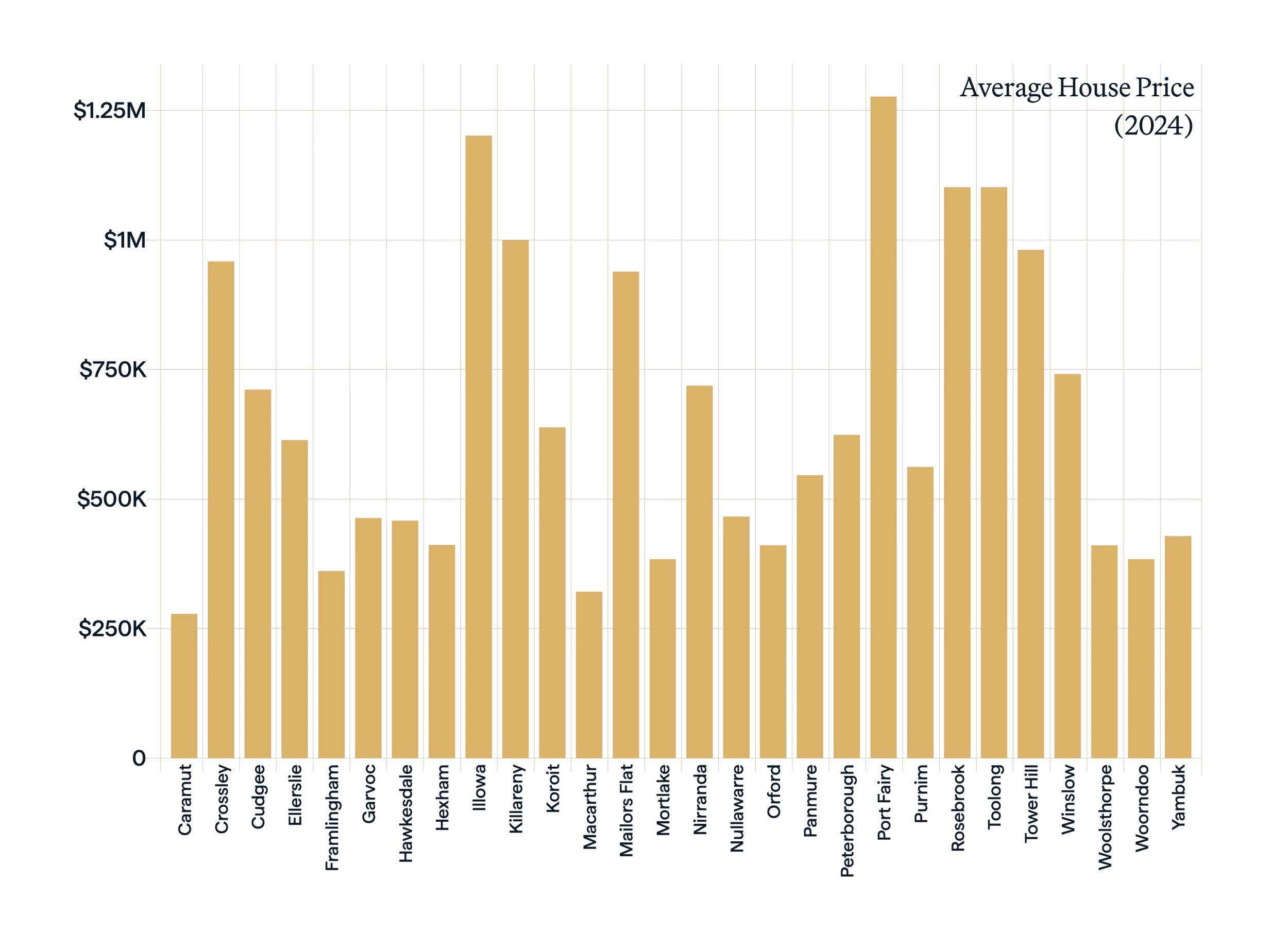 Moyne-Remplan-Data-Live-Average-House-Price-2025-02.webp