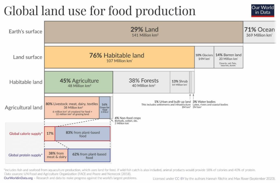 Global Land Use for Food Production