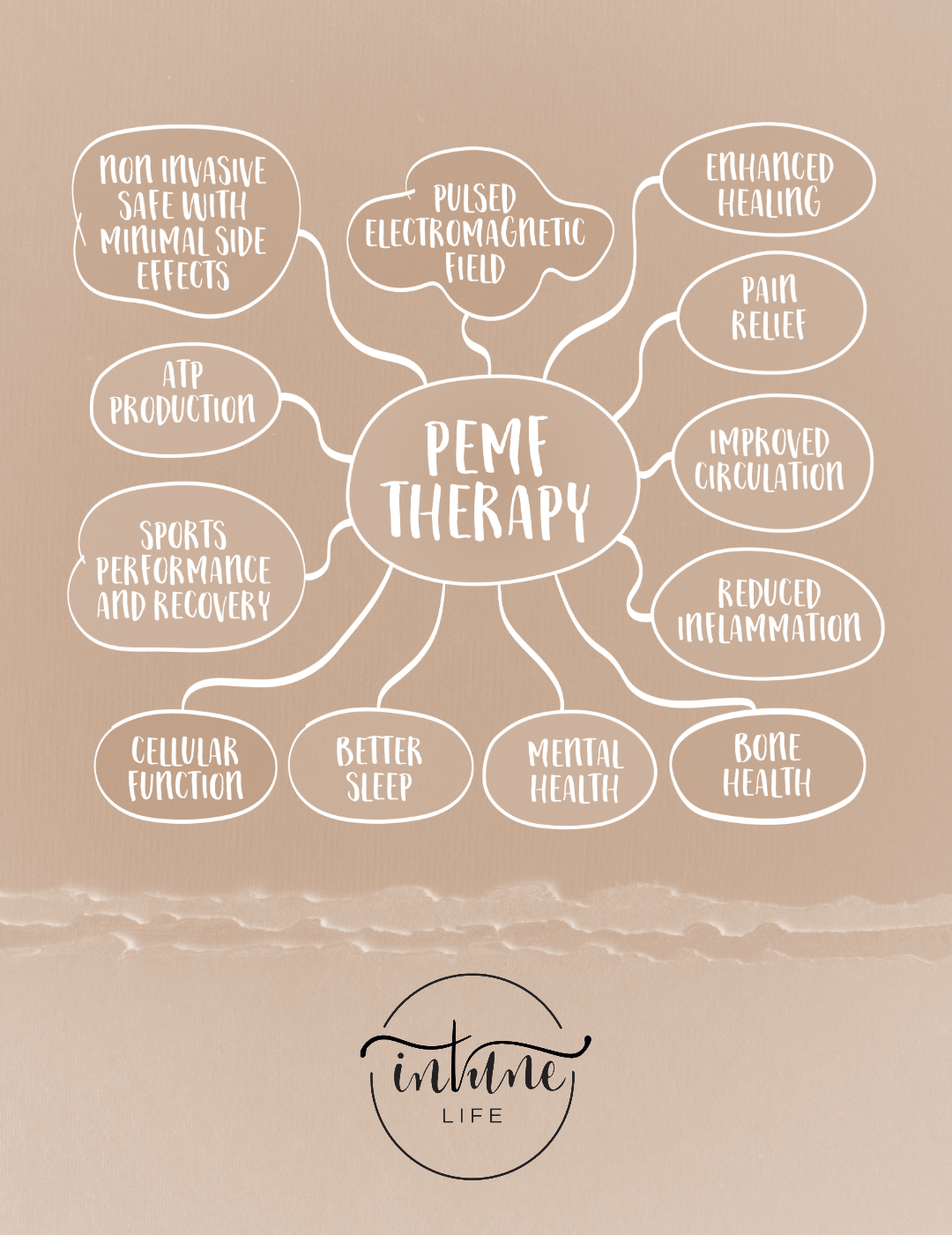 A diagram showing the benefits of PEMF therapy, including non-invasive treatment with minimal side effects, increased ATP production, sports recovery, cellular function, better sleep, mental health, enhanced healing, pain relief, improved circulation, reduced inflammation, and bone health. The diagram is from Tintane Life.