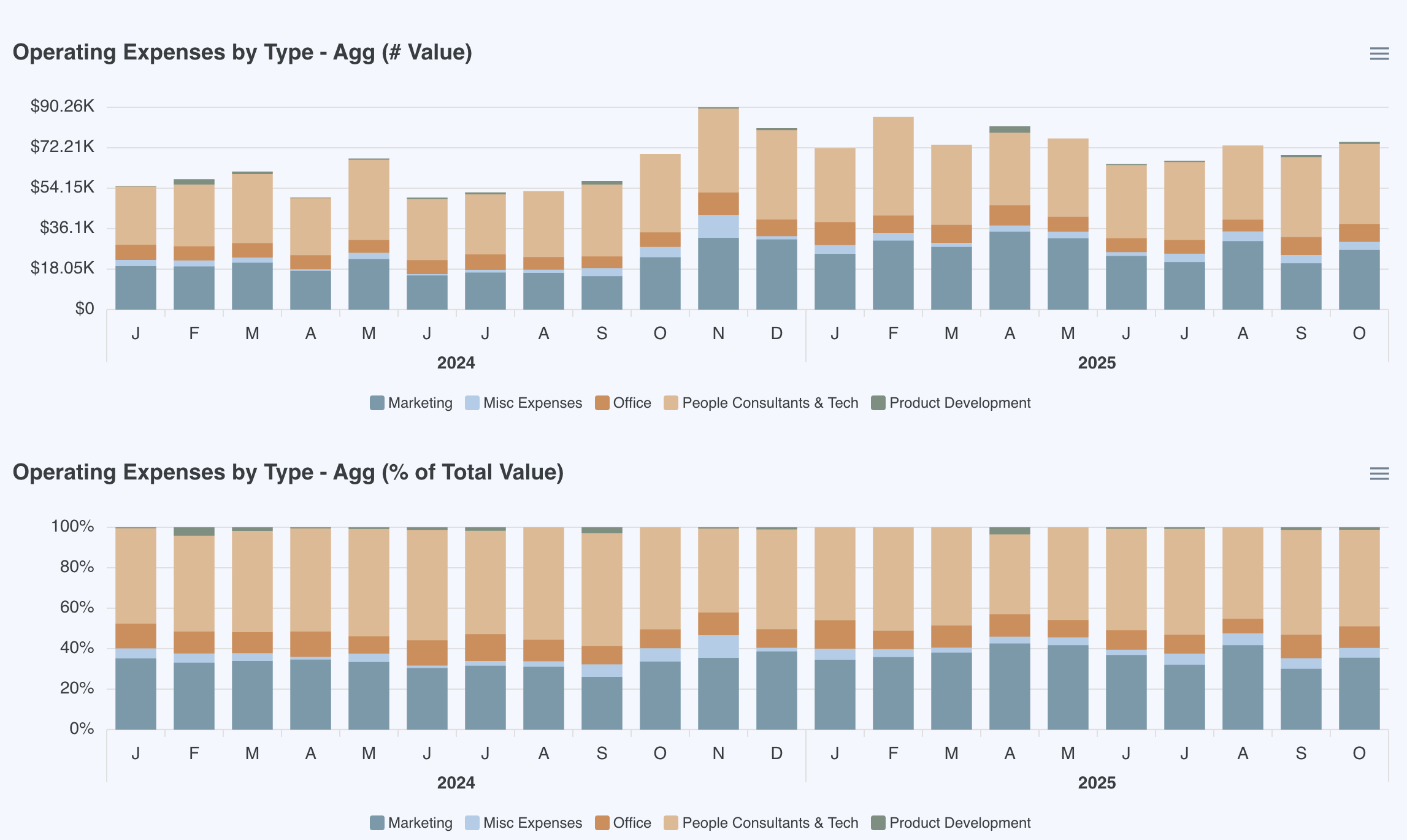 Charts showing operating expenses categorized by type over time, with monthly data from June 2024 to October 2025. The categories include Marketing, Misc Expenses, Office, People Consultants & Tech, and Product Development, represented by stacked bars in two charts—one displaying absolute values and the other as percentages of total value.
