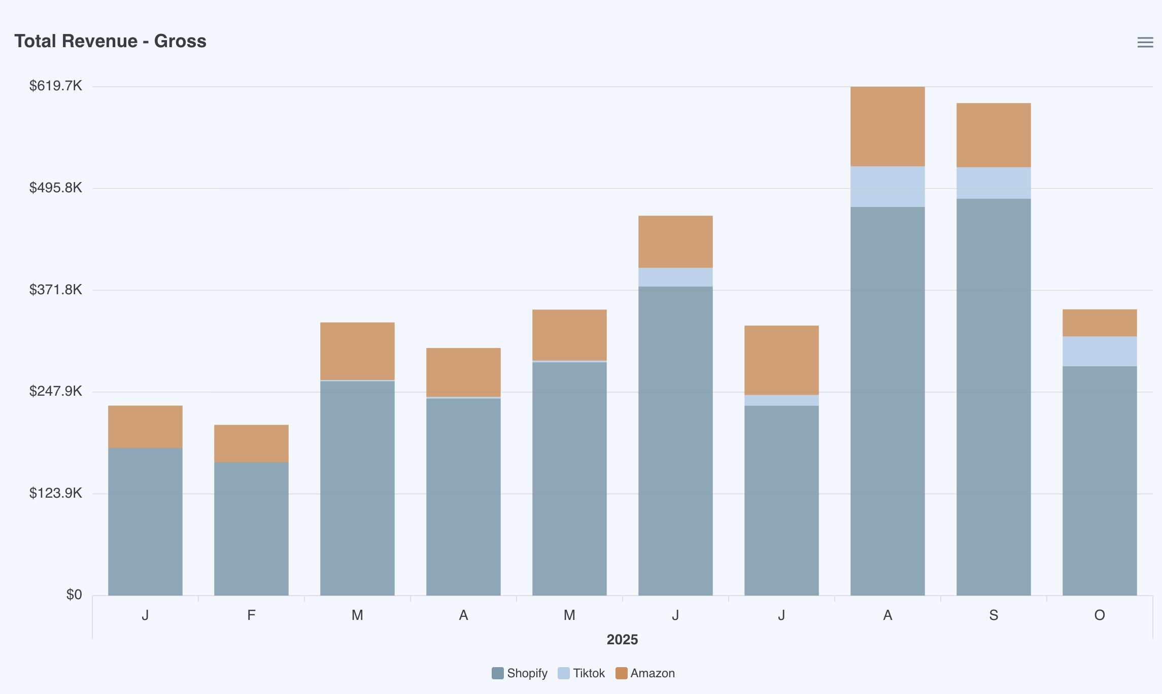 Stacked bar chart titled 'Total Revenue - Gross' showing monthly revenue from Shopify, TikTok, and Amazon in 2025. Shopify revenue is represented in blue, TikTok in light blue, and Amazon in brown. The chart has months labeled below from January to October, and revenue levels marked on the left.