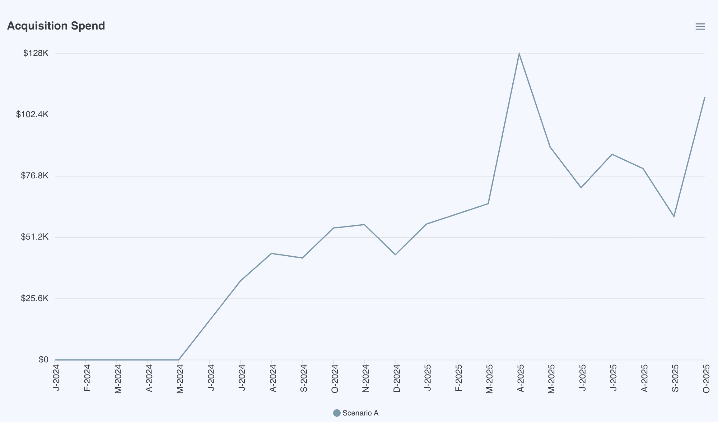 Line graph titled 'Acquisition Spend' showing data from July 2024 to October 2025 with fluctuating values up to approximately $128,000