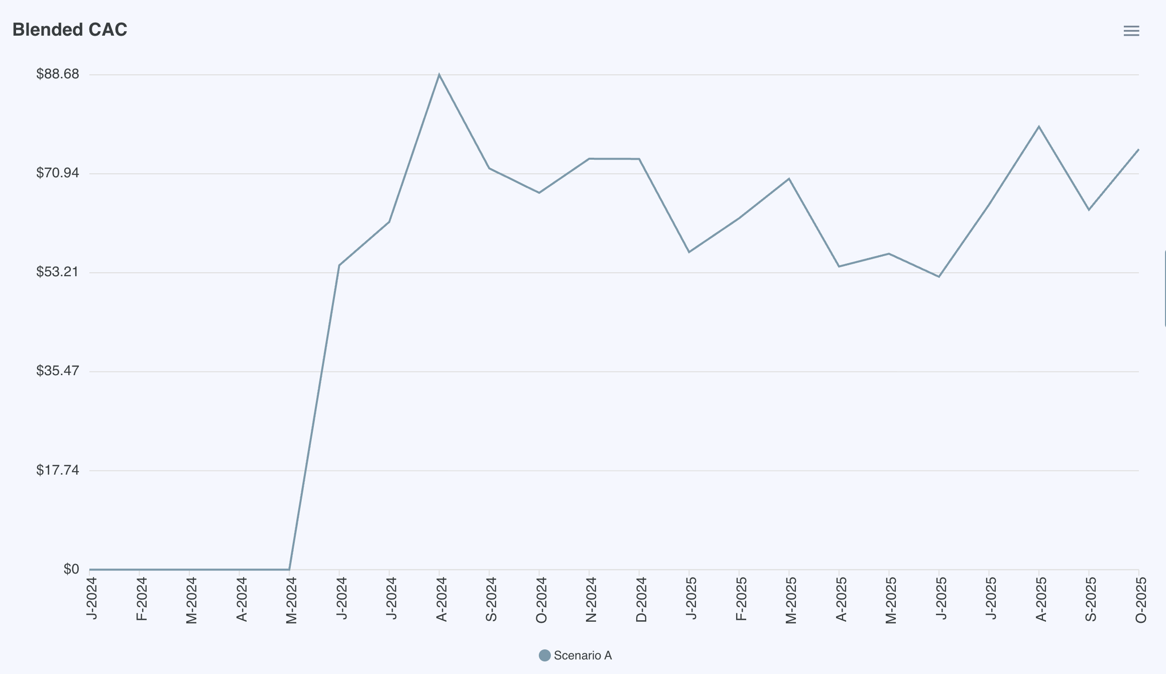 Line graph titled 'Blended CAC' showing fluctuations from July 2024 to October 2025 with data points and labels in American English.