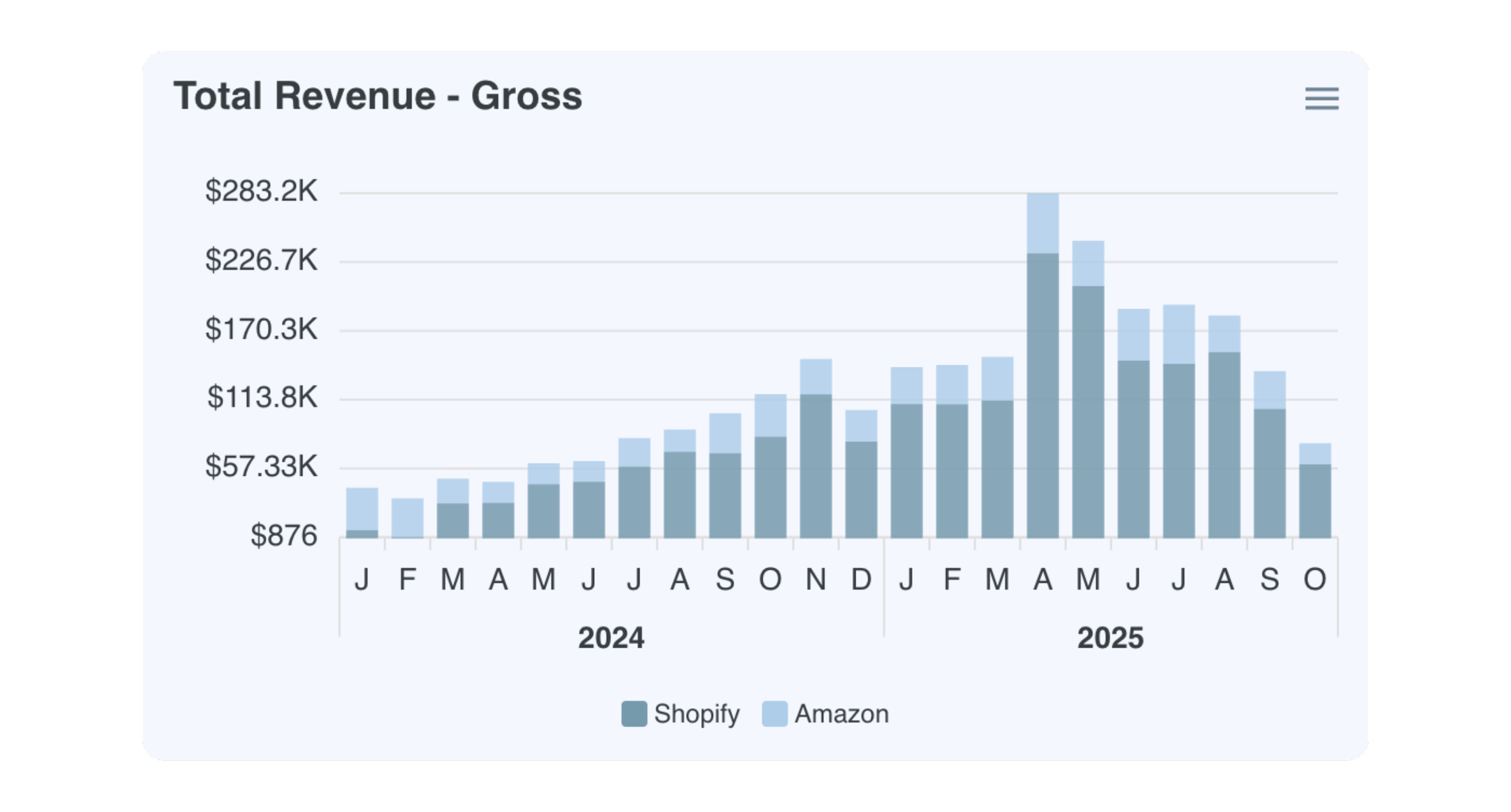 Bar chart showing total revenue from Shopify and Amazon from June 2024 to August 2025 with months on the x-axis and revenue in thousands of dollars on the y-axis, with Shopify revenue in darker blue and Amazon revenue in lighter blue.
