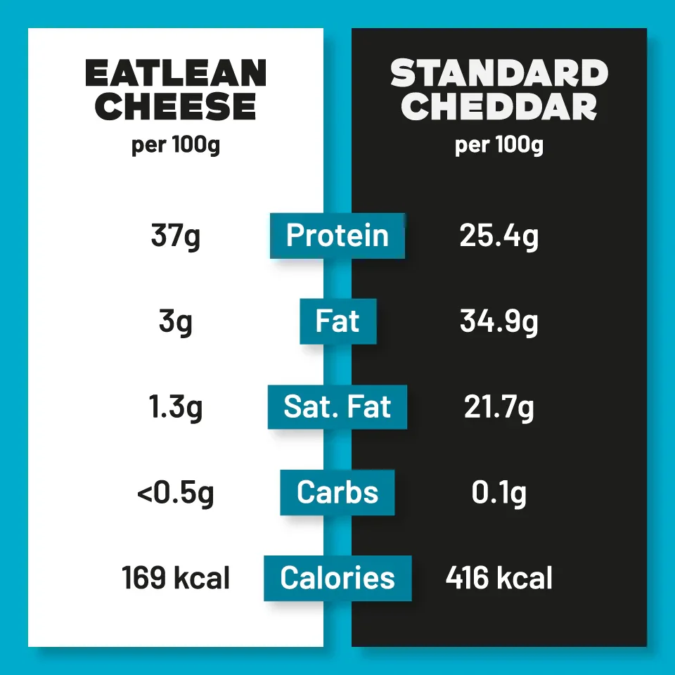 Eatlean Cheese vs Standard Cheddar Comparison Chart