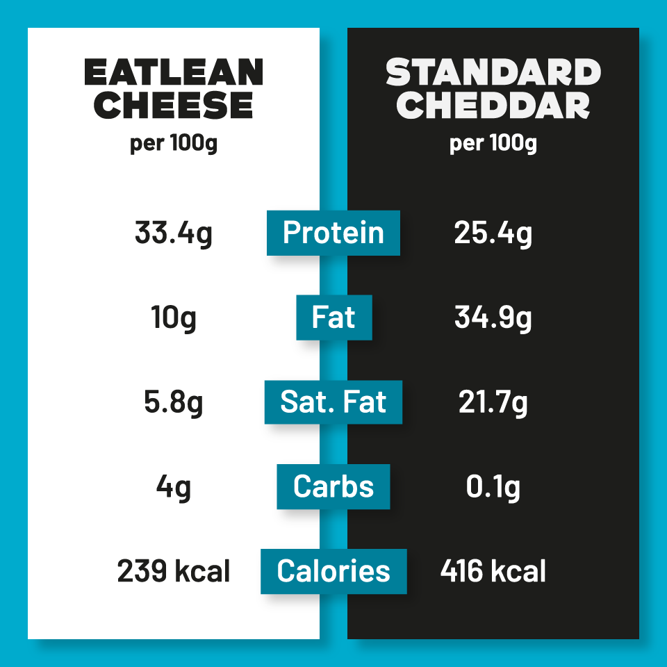 Eatlean Cheese vs Standard Cheddar Comparison Chart