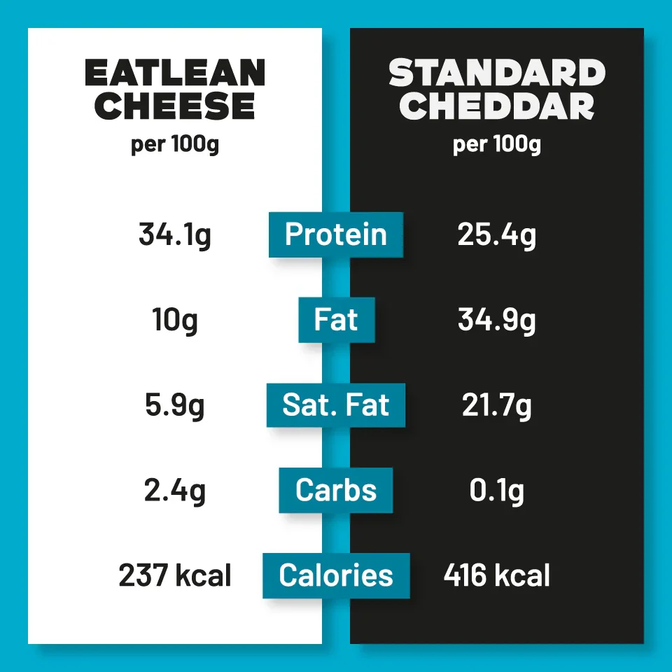 Eatlean Cheese vs Standard Cheddar Comparison Chart