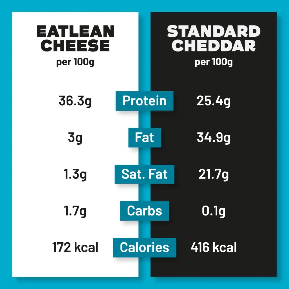 Eatlean Cheese vs Standard Cheddar Comparison Chart