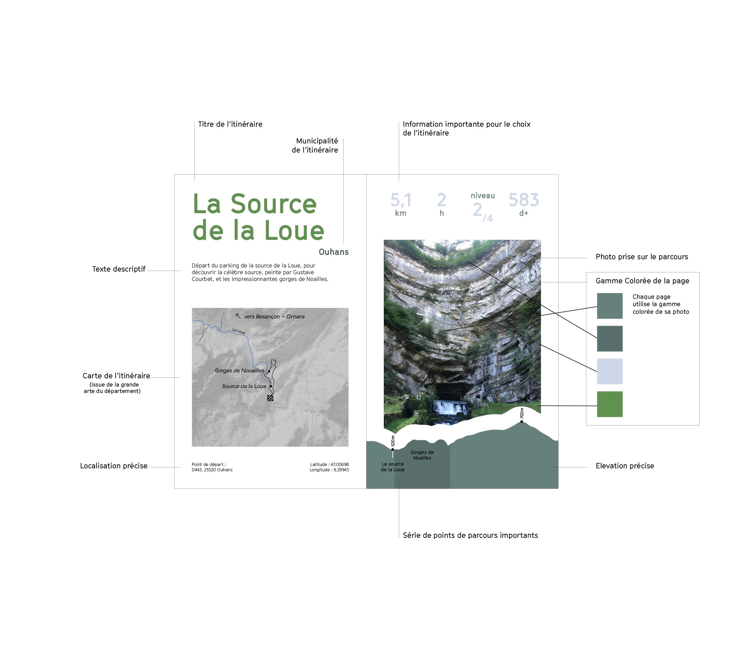 Infographie présentant l'itinéraire de la source de la Loue à Ouhans, avec une photo du canyon, une carte de l'itinéraire, et des informations descriptives sur la difficulté, la distance, la durée, le niveau, et la hauteur d'altitude.