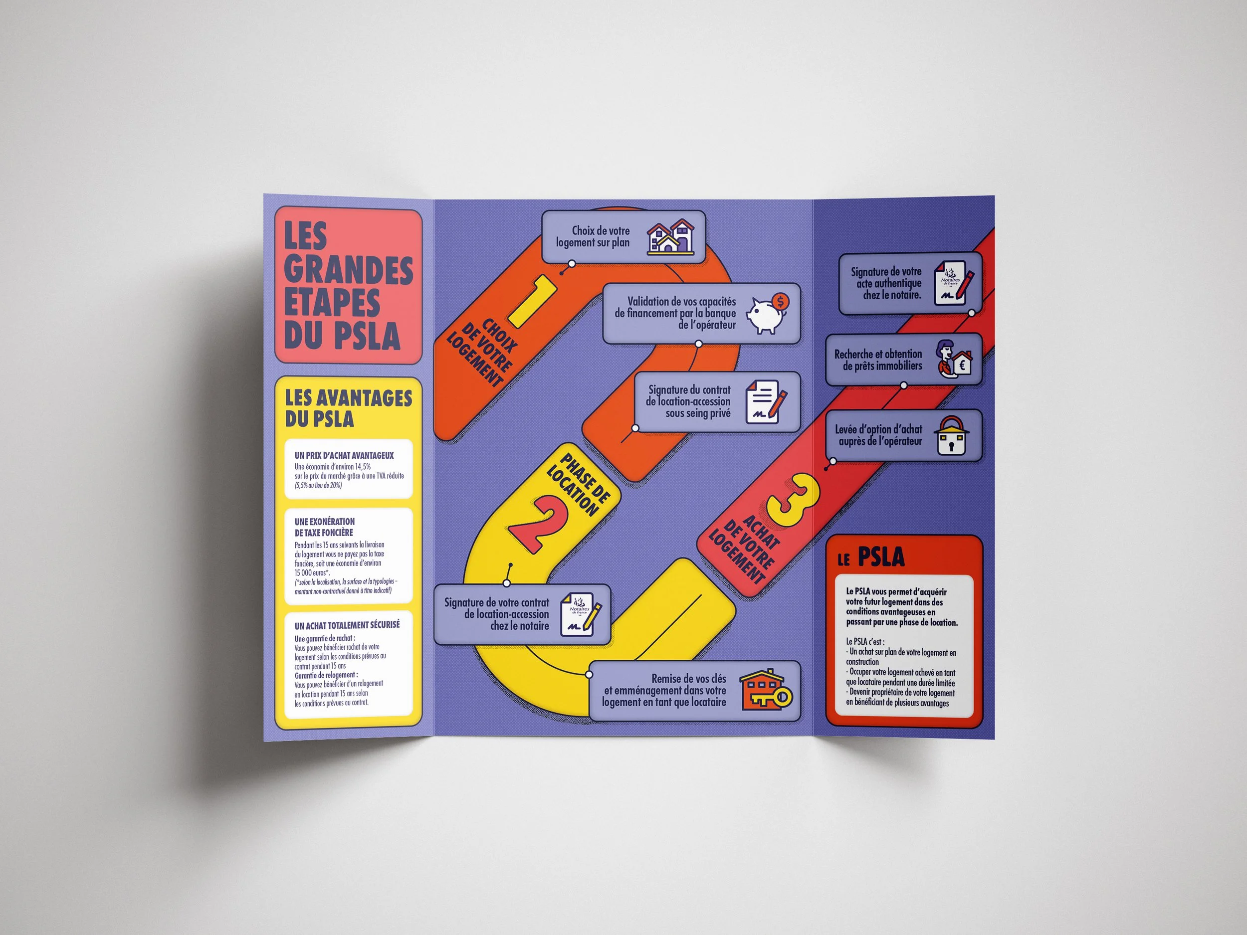 Infographie expliquant les grandes étapes du PSLA avec des sections sur les avantages, le processus en trois étapes, et une description du PSLA, incluant un schéma de flux coloré et des icônes illustratives.