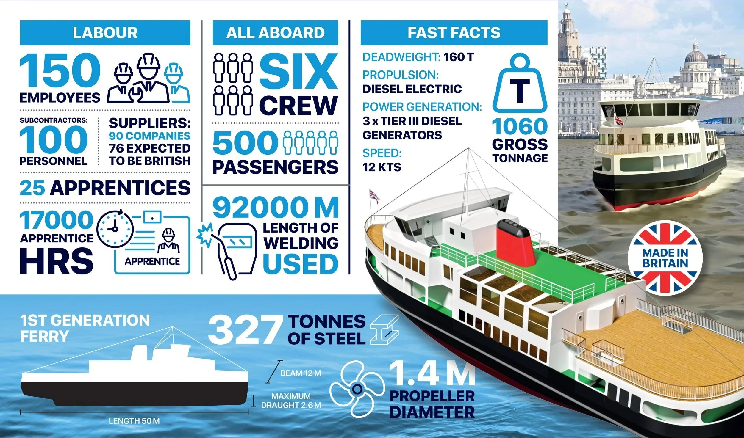 Infographic of a passenger ferry vessel showing details with a photo of the ferry on the water in the background. The infographic includes sections with information on labor, all aboard crew and passengers, fast facts about deadweight, propulsion, power generation, speed, and a diagram of the ferry's construction. It states the ferry has 150 employees, 100 subcontractors, 25 apprentices, and 1700 hours of welding used. The ferry can carry 500 passengers, is 50 meters long with a 12-meter beam, a 1.4-meter propeller diameter, and uses 9200 meters of welding. Fast facts include a deadweight of 160 tons, diesel electric propulsion, three Tier III diesel generators, and a speed of 12 knots. The ferry is made in Britain, with a gross tonnage of 1060, and has a steel construction weighing 327 tonnes.