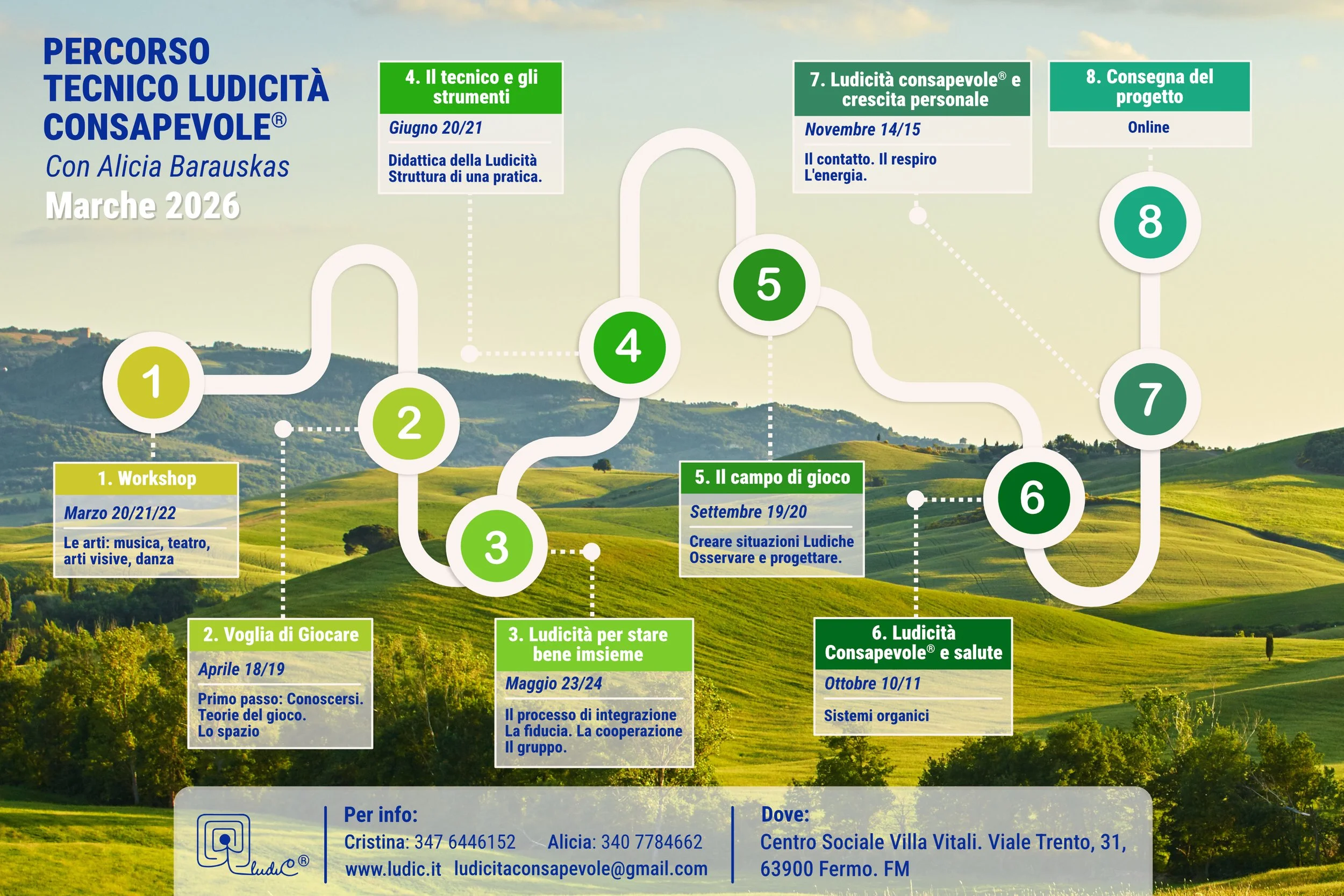 Una mappa che illustra il percorso del Percorso Tecnico Ludicità Consapevole con varie tappe e data, ambientata in un paesaggio collinare verde con colline e alberi sullo sfondo.