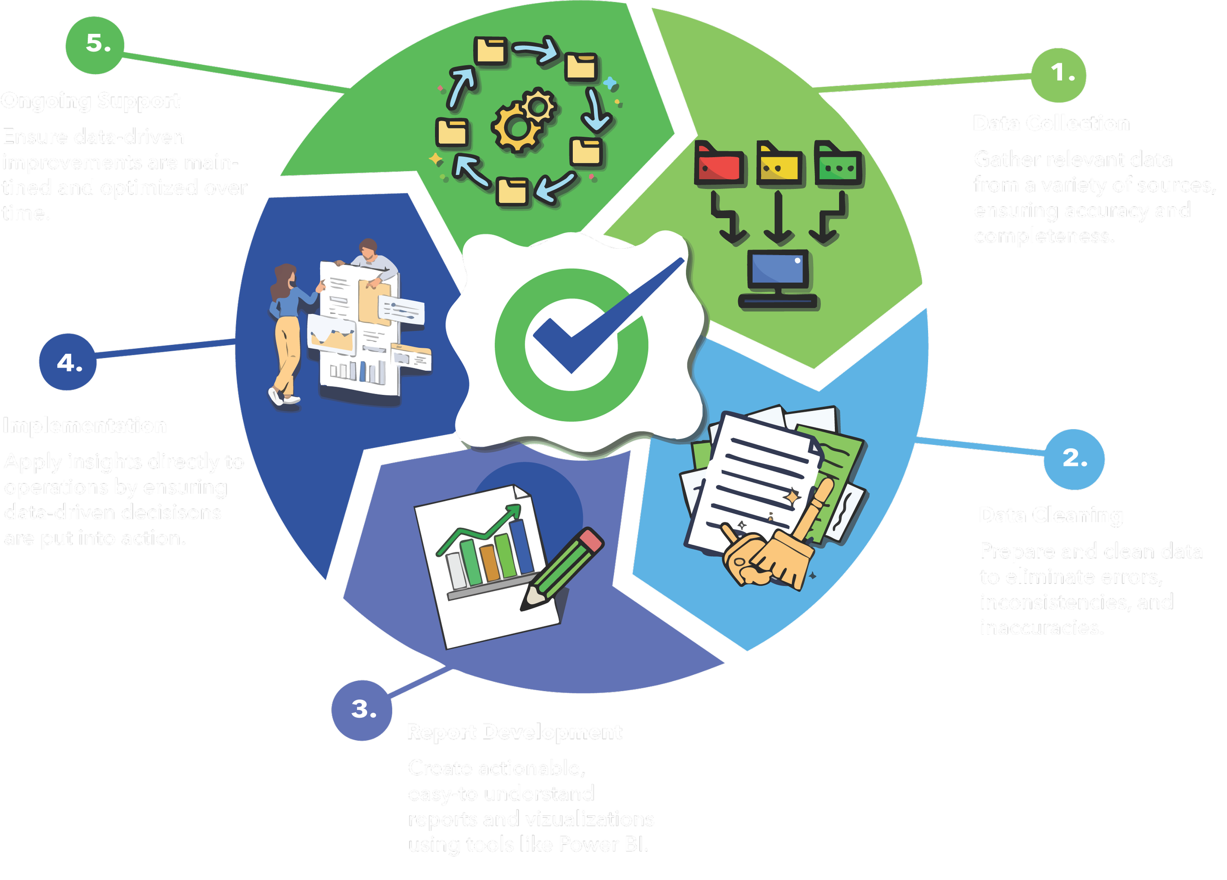A circular infographic illustrating five steps of data analysis process: 1. Data Collection with icons of bar charts and folders, 2. Data Cleaning with icons of files and a pointing hand, 3. Report Development with a paper showing a bar graph and a marker, 4. Implementation with a person analyzing reports, 5. Ongoing Support with gears and arrows, centered around a large checkmark.