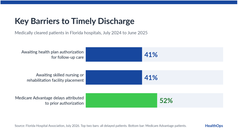 Policy and Payer Barriers to Timely Discharge in Florida hospitals, from July 2024 to June 2025