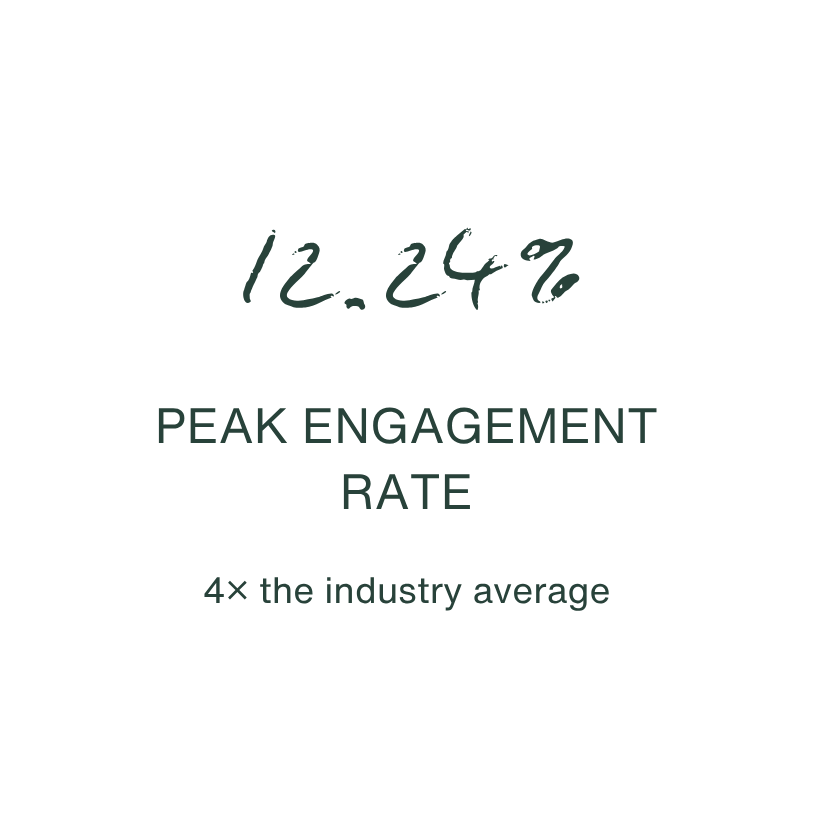 Black infographic with white and green text stating: '12.24% Peak Engagement Rate, 4x the industry average.'