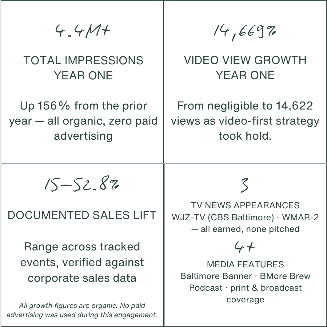 A digital infographic with four sections displaying marketing and media metrics. The top left shows total impressions of 4.4 million, a 156% increase from the previous year, achieved through organic and zero paid advertising. The top right indicates video view growth from negligible to 14,622 views, utilizing a video-first strategy. The bottom left reports documented sales lift of 15-52.8%, verified against tracked events and corporate sales data. The bottom right details three TV news appearances on WJZ-TV and WMAR-2, earned media coverage, and four media features on Baltimore Banner, BMore Brew Podcast, and print and broadcast coverage. All figures are organic, with no paid advertising.