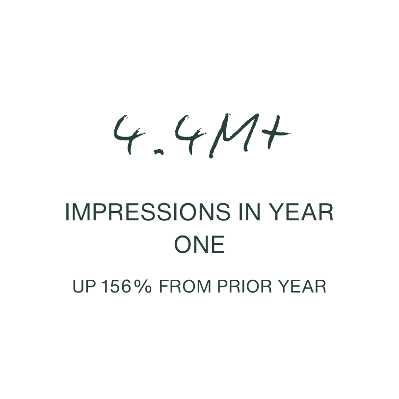 Text infographic showing '4.4M+ IMPRESSIONS IN YEAR ONE UP 156% FROM PRIOR YEAR' with a black background and green text.
