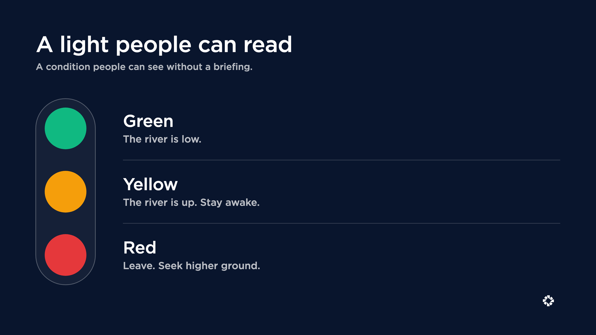 graphic showing green, yellow and red river conditions with a one-line meaning for each color.