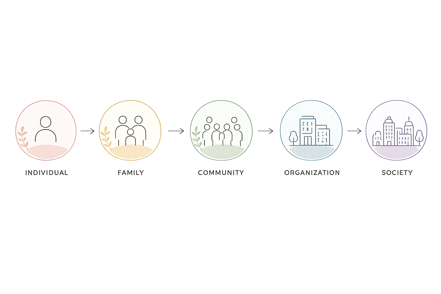 Diagram showing a progression from individual to society, including stages of individual, family, community, organization, and society, with icons representing each stage.