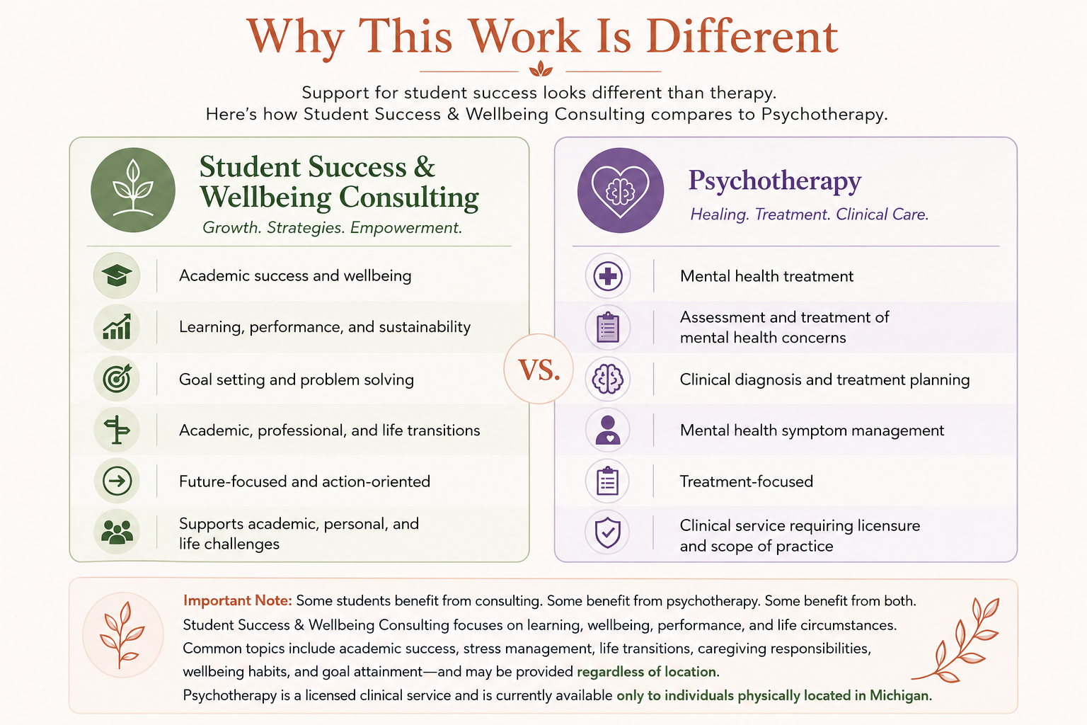 Comparison of student success and wellbeing consulting versus psychotherapy, highlighting differences in focus areas such as academic success, learning, goal setting, and support, as well as mental health treatment, diagnosis, and clinical care.