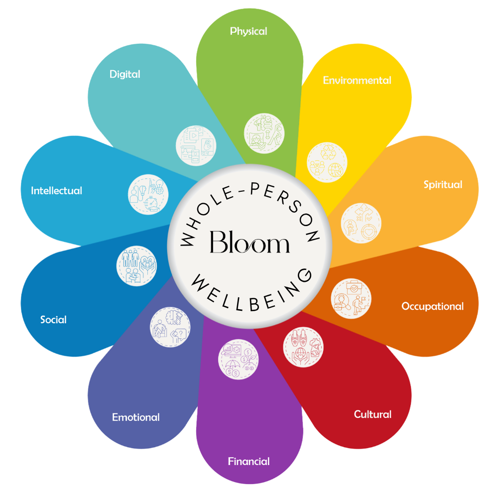 Bloom 10 dimensions of wellbeing