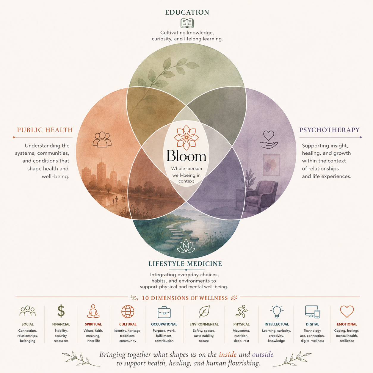 A diagram illustrating the 10 dimensions of wellness, featuring interconnected circles labeled Education, Public Health, Lifestyle Medicine, and Psychotherapy, with descriptions. Icons at the bottom represent Social, Financial, Spiritual, Cultural, Occupational, Environmental, Physical, Intellectual, Digital, and Emotional wellness.