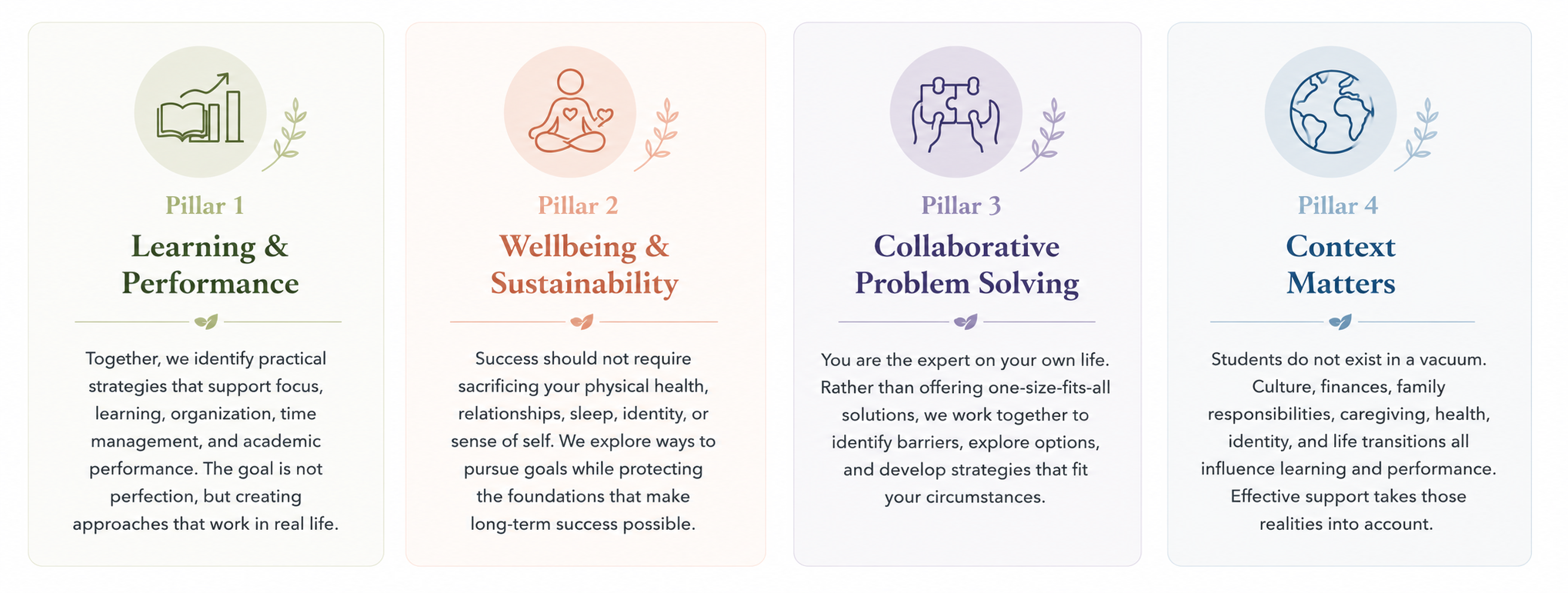 Four vertical panels with different colors, each containing a heading, an icon, a subtitle, and explanatory text. The first panel is green with a book and upward arrow icon, titled 'Learning & Performance.' The second panel is orange with a person meditating icon, titled 'Wellbeing & Sustainability.' The third panel is purple with a puzzle piece icon, titled 'Collaborative Problem Solving.' The fourth panel is blue with a globe icon, titled 'Context Matters.'
