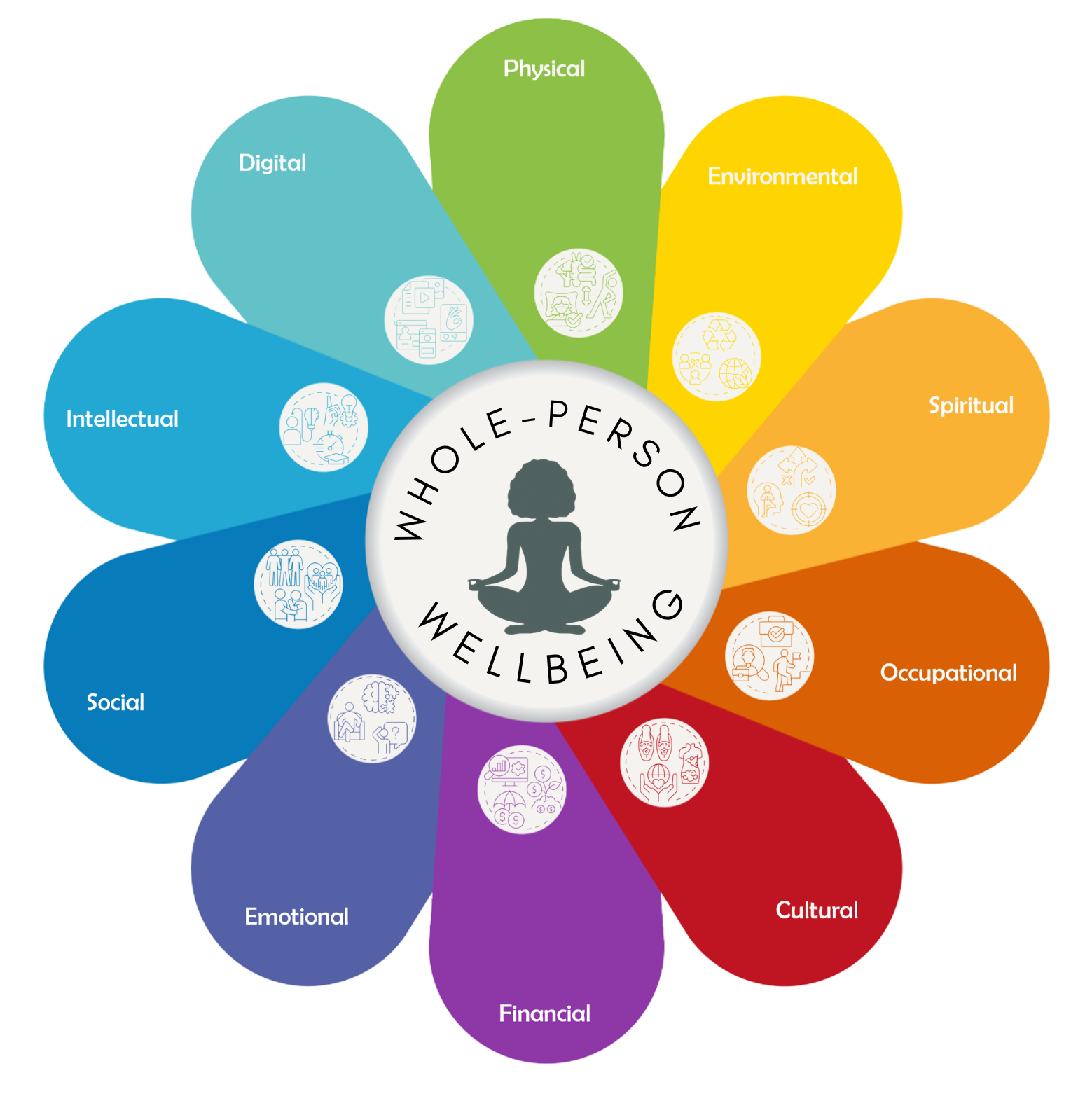 Diagram of a person meditating surrounded by petals labeled with aspects of wellbeing: Physical, Environmental, Occupational, Cultural, Financial, Emotional, Social, Intellectual, Digital, and Spiritual, with icons representing each aspect.