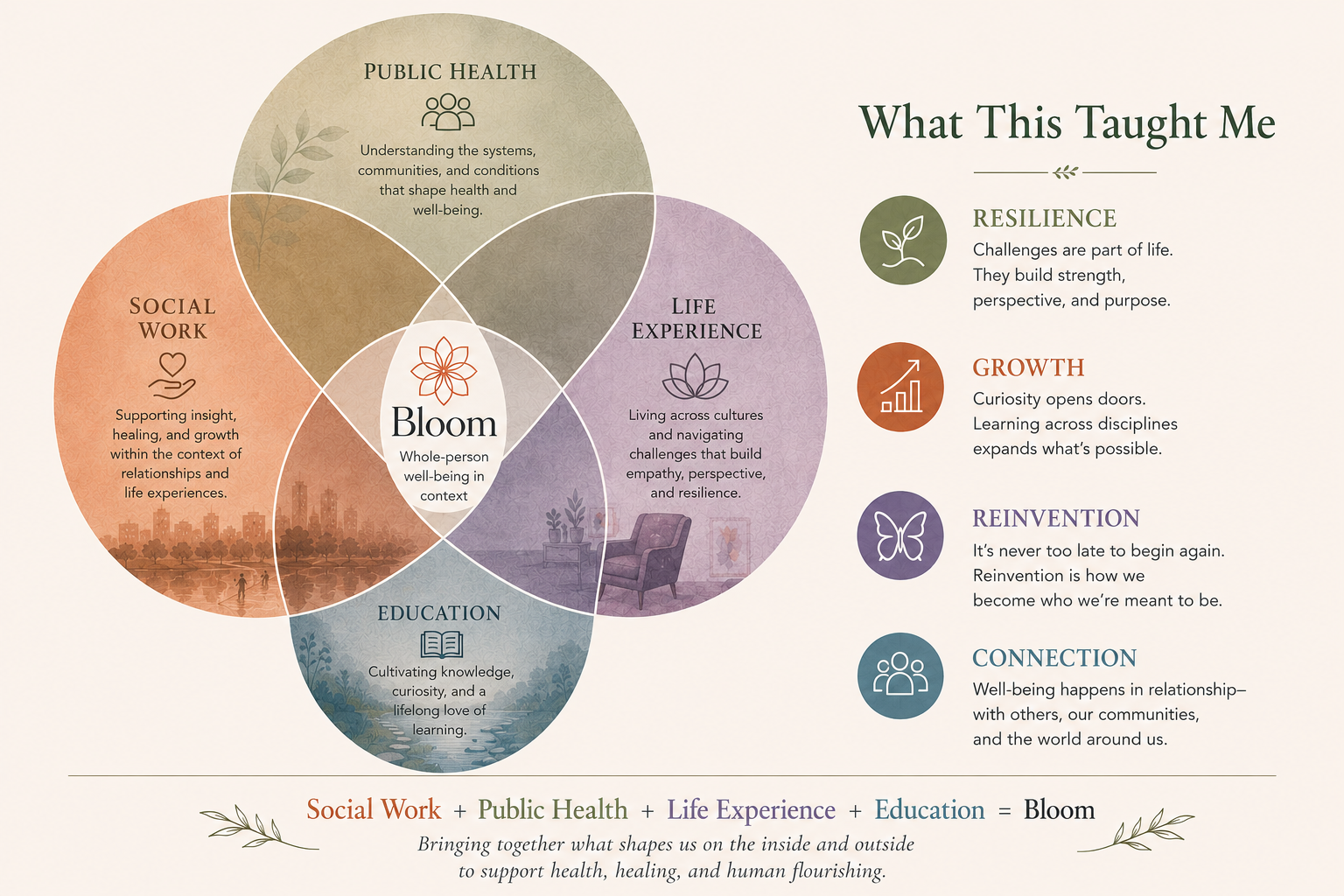 An infographic titled "What This Taught Me" featuring four main themes: Resilience, Growth, Reinvention, and Connection, with descriptions and symbols. It emphasizes the interconnectedness of Social Work, Public Health, Life Experience, and Education in fostering overall well-being, culminating in Bloom, whole-person well-being.